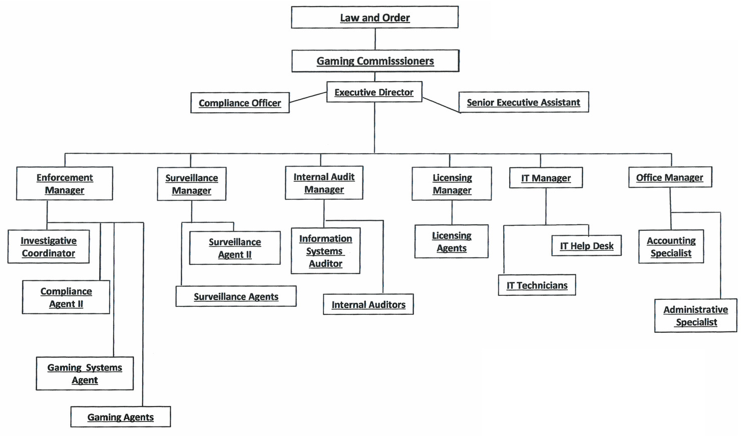 Organizational Chart